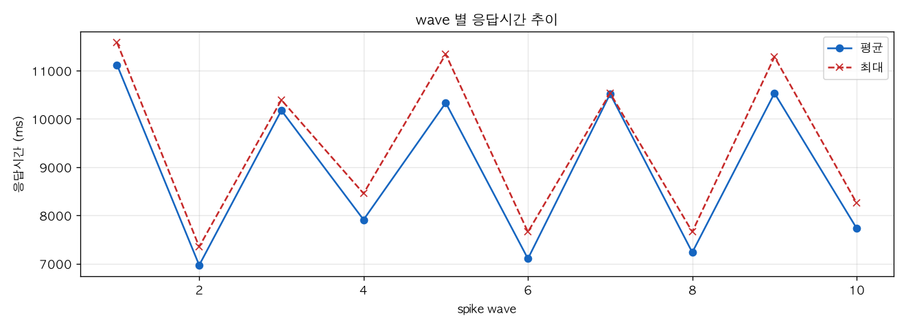 wave 별 응답시간 추이