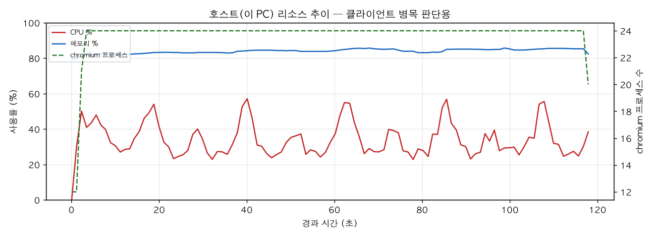 호스트(PC) 리소스 추이
