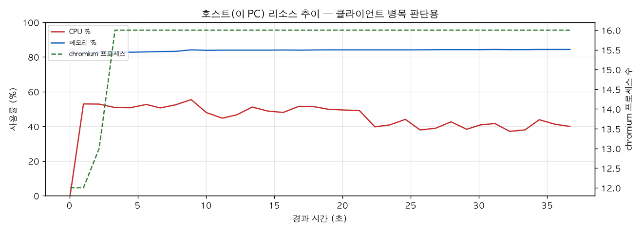 호스트(PC) 리소스 추이
