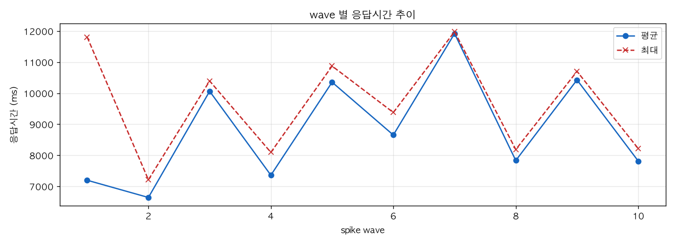 wave 별 응답시간 추이