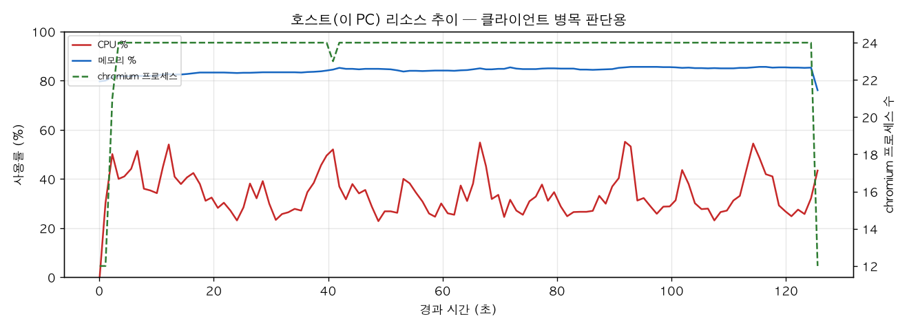 호스트(PC) 리소스 추이