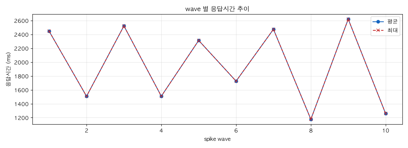 wave 별 응답시간 추이