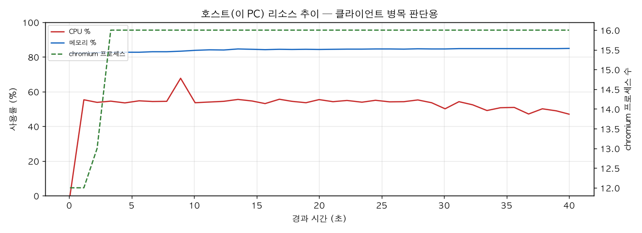 호스트(PC) 리소스 추이