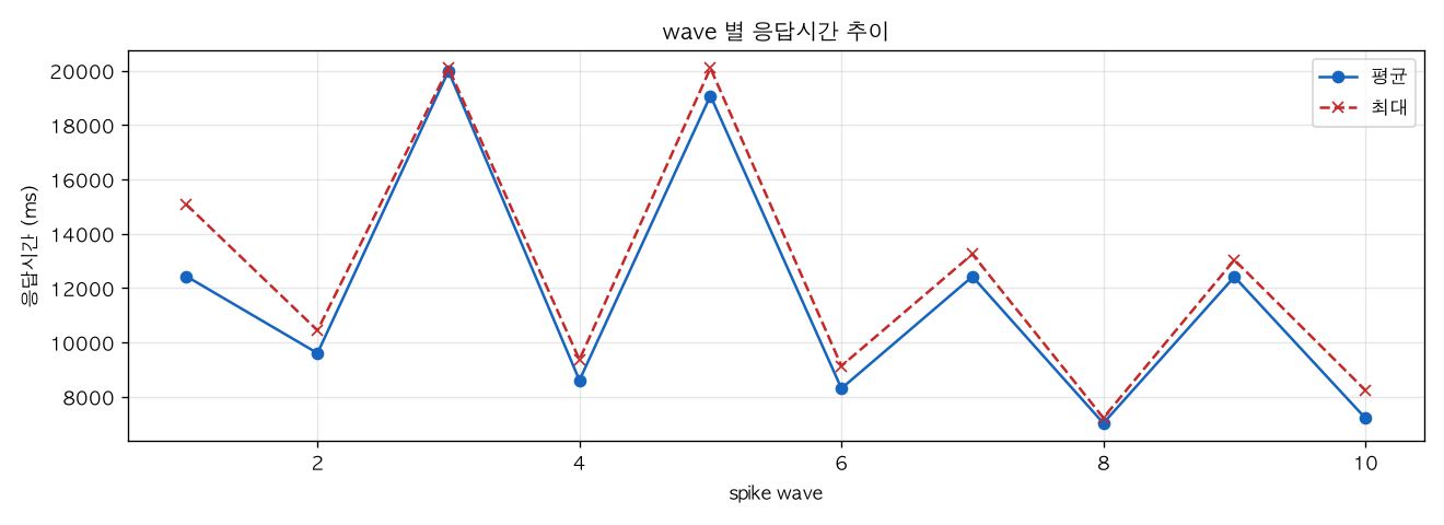 wave 별 응답시간 추이