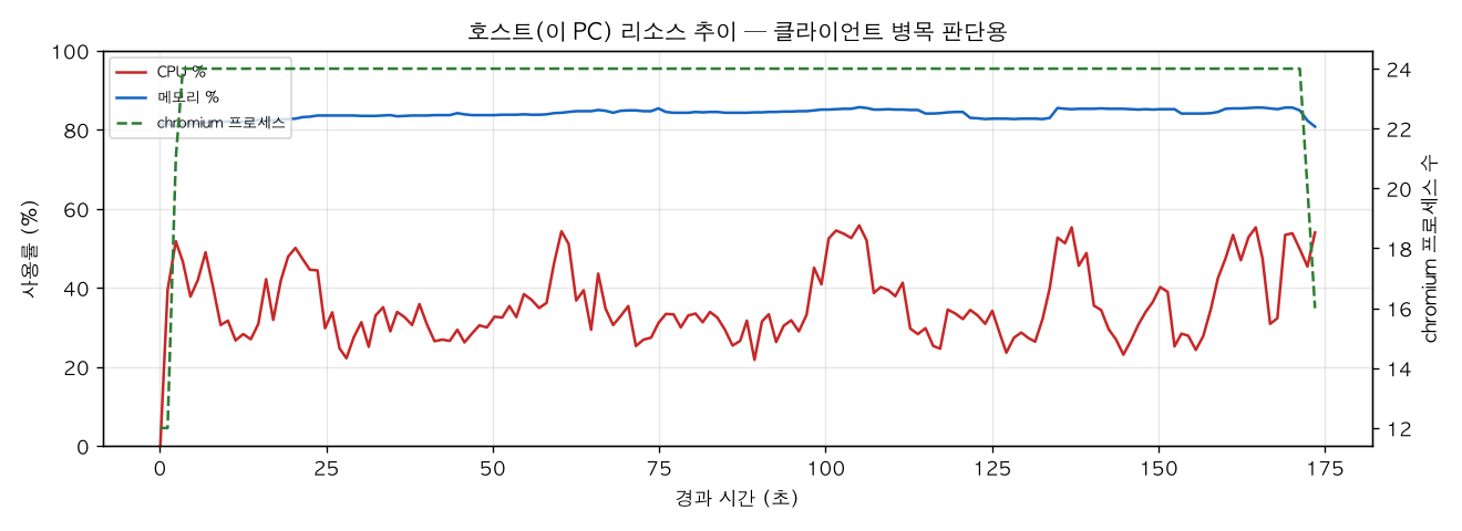호스트(PC) 리소스 추이