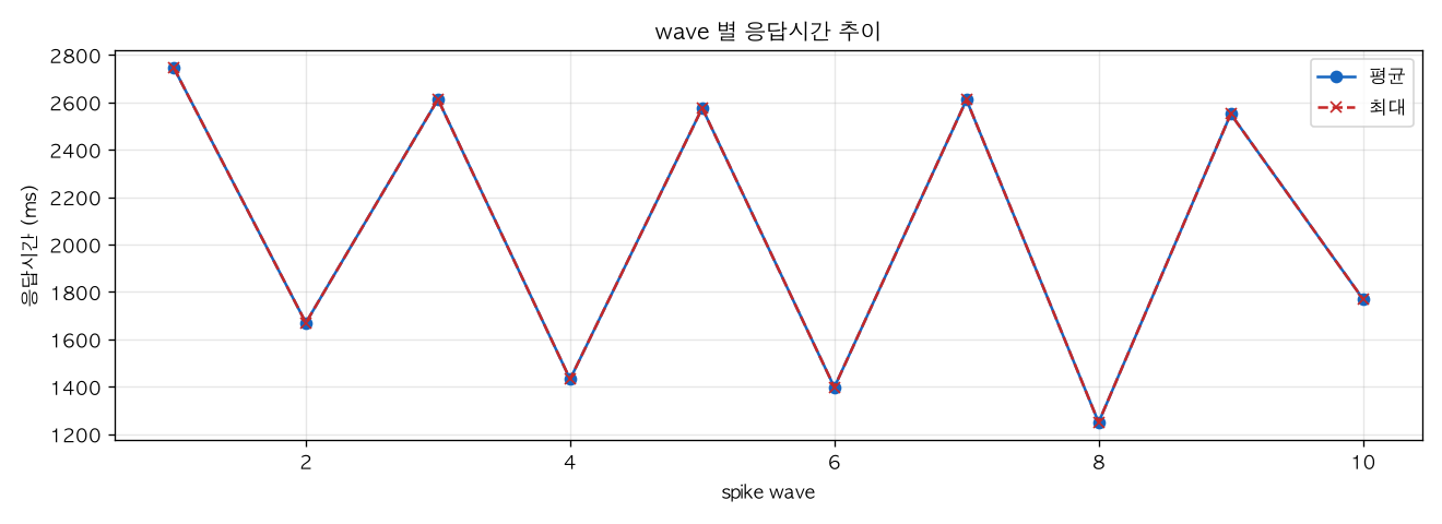 wave 별 응답시간 추이