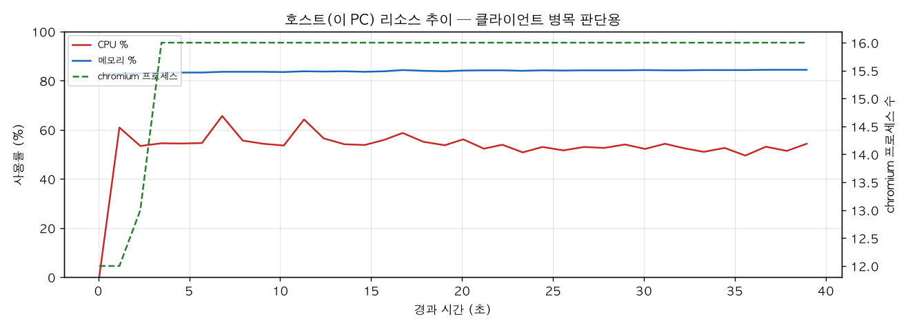 호스트(PC) 리소스 추이