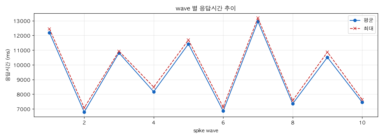 wave 별 응답시간 추이
