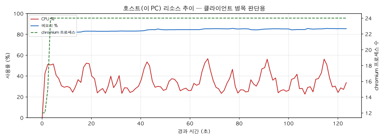 호스트(PC) 리소스 추이