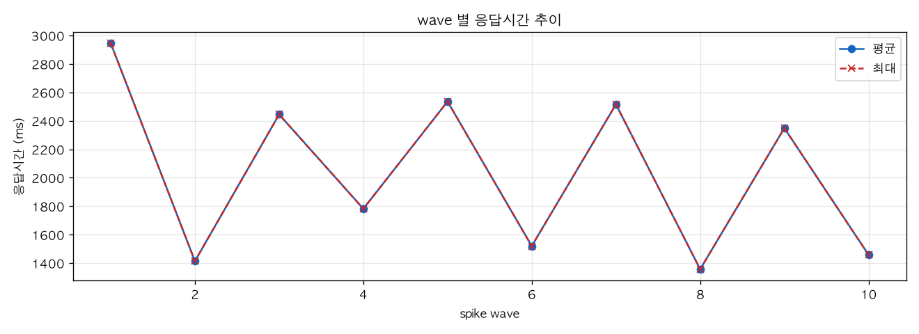 wave 별 응답시간 추이