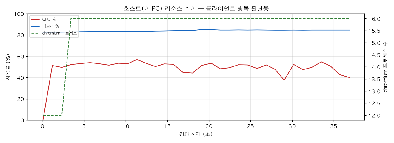 호스트(PC) 리소스 추이