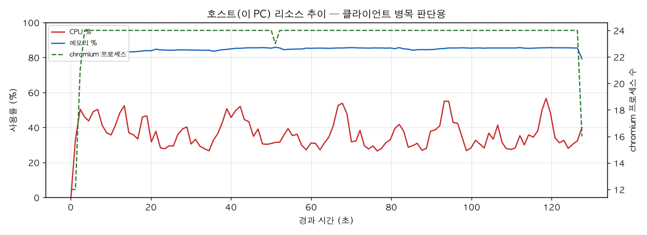 호스트(PC) 리소스 추이
