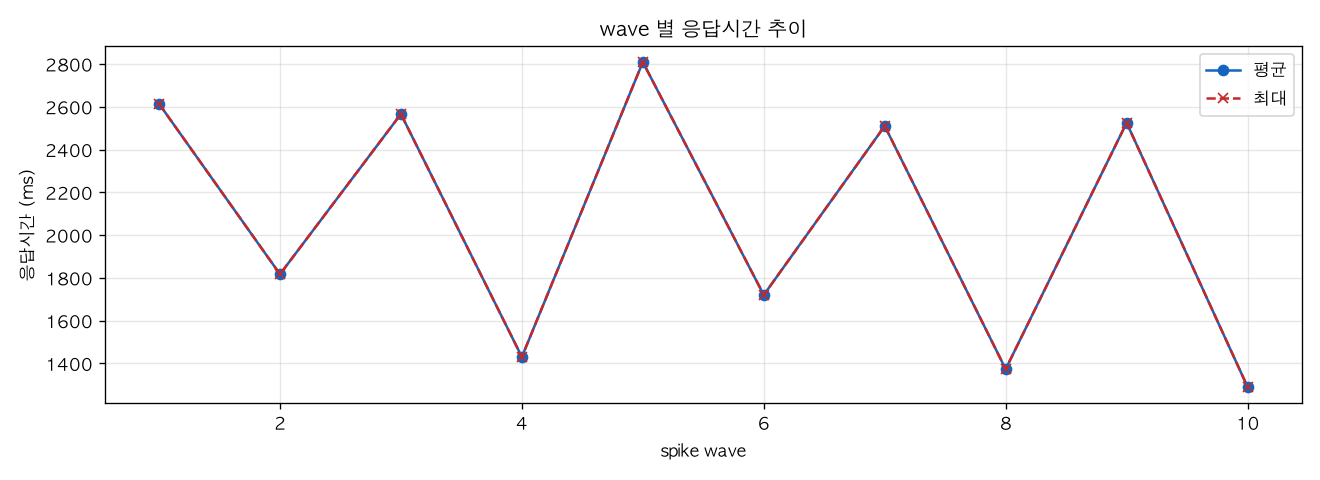 wave 별 응답시간 추이