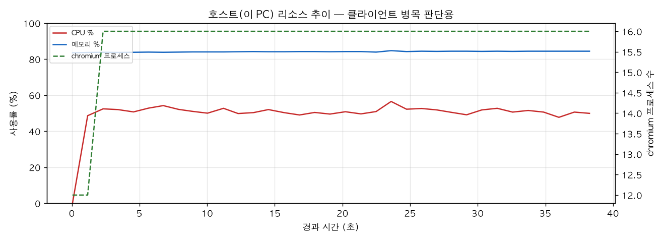 호스트(PC) 리소스 추이