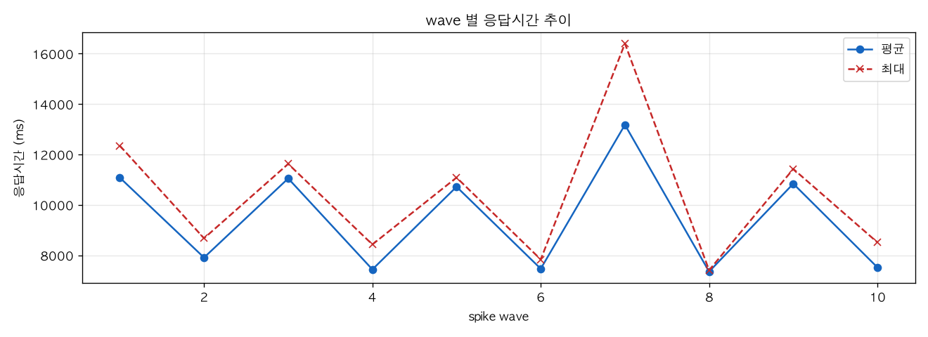 wave 별 응답시간 추이