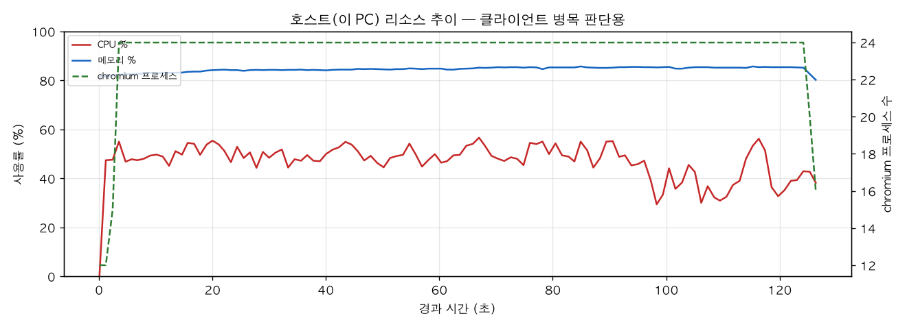 호스트(PC) 리소스 추이