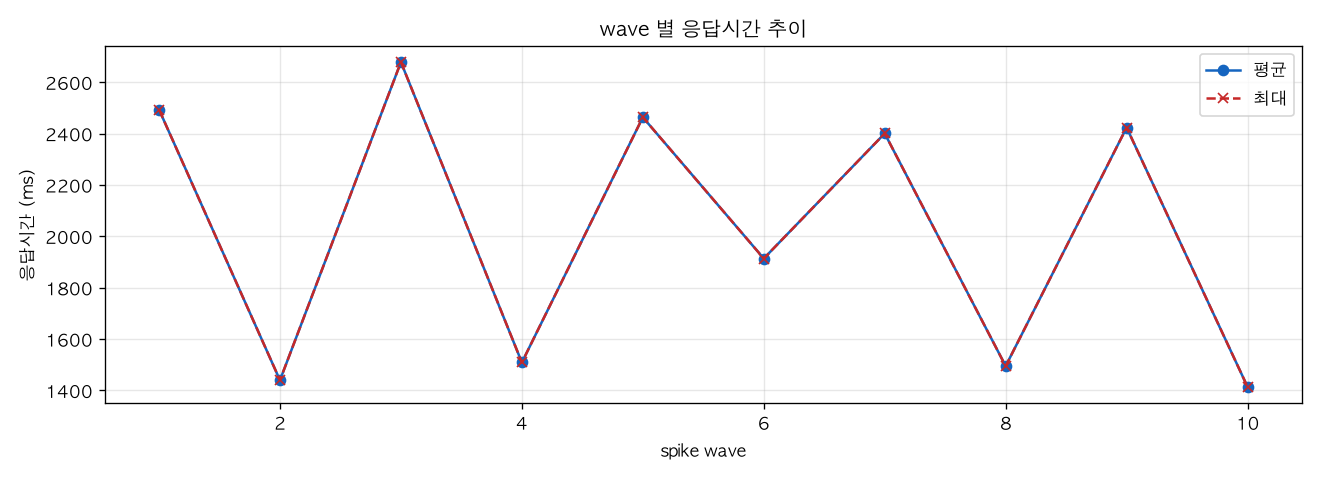 wave 별 응답시간 추이