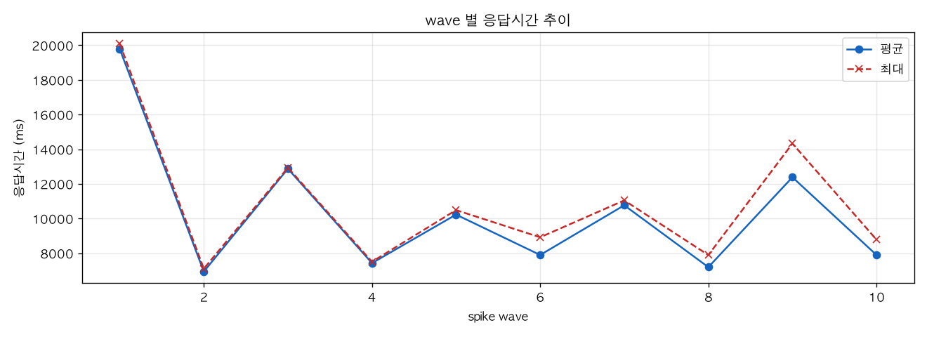 wave 별 응답시간 추이
