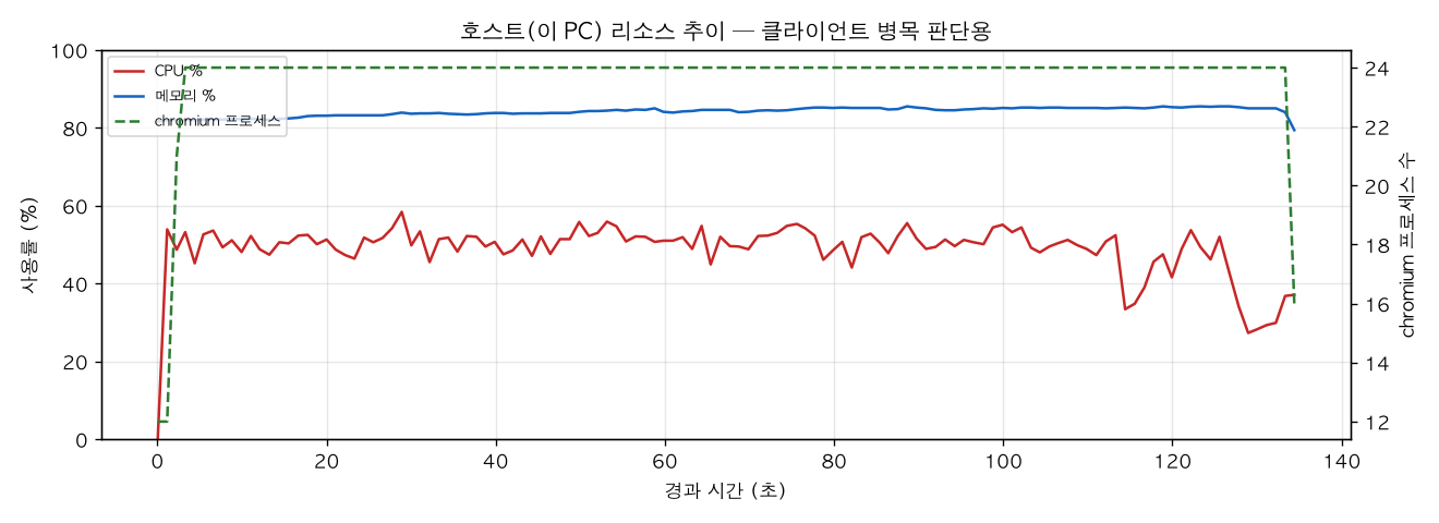 호스트(PC) 리소스 추이