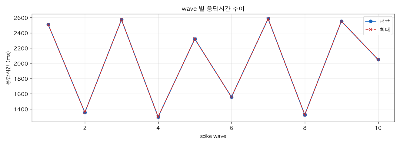 wave 별 응답시간 추이