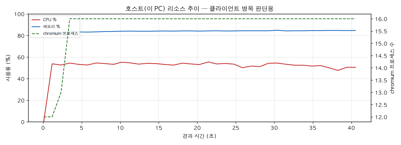 호스트(PC) 리소스 추이