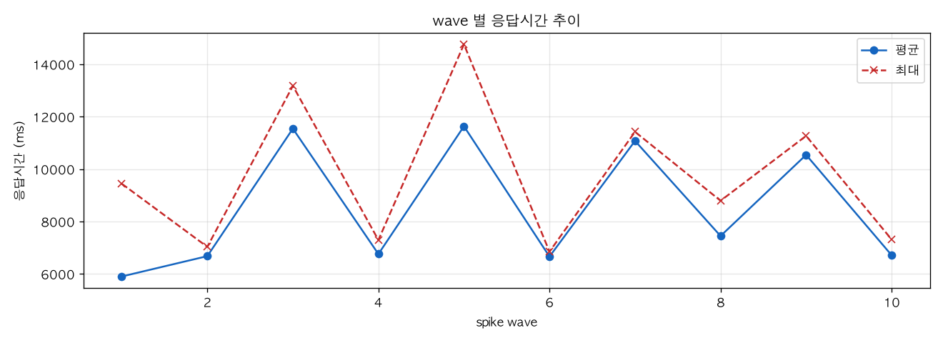 wave 별 응답시간 추이