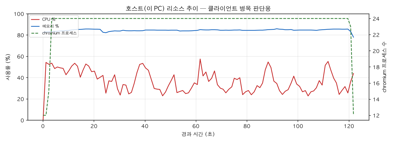 호스트(PC) 리소스 추이
