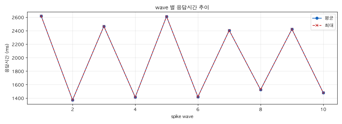 wave 별 응답시간 추이