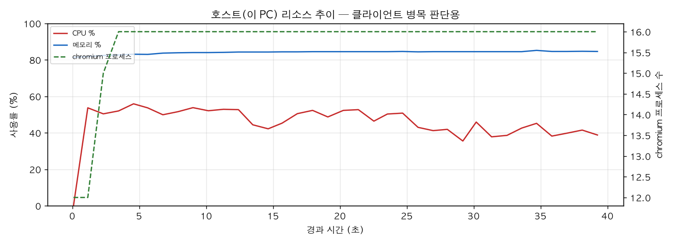 호스트(PC) 리소스 추이