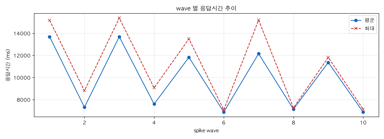 wave 별 응답시간 추이