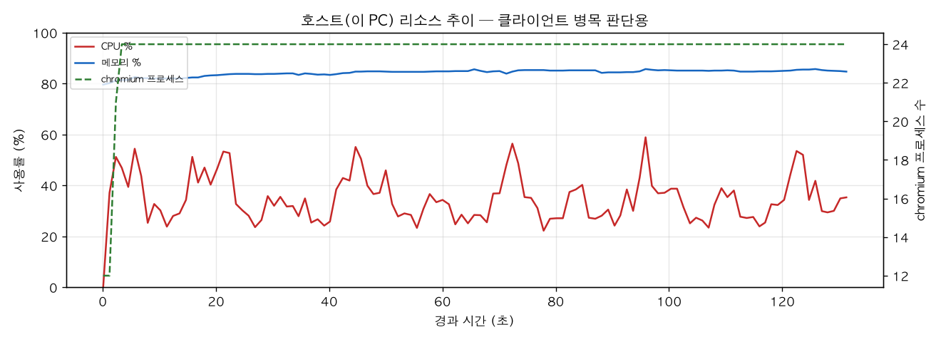 호스트(PC) 리소스 추이