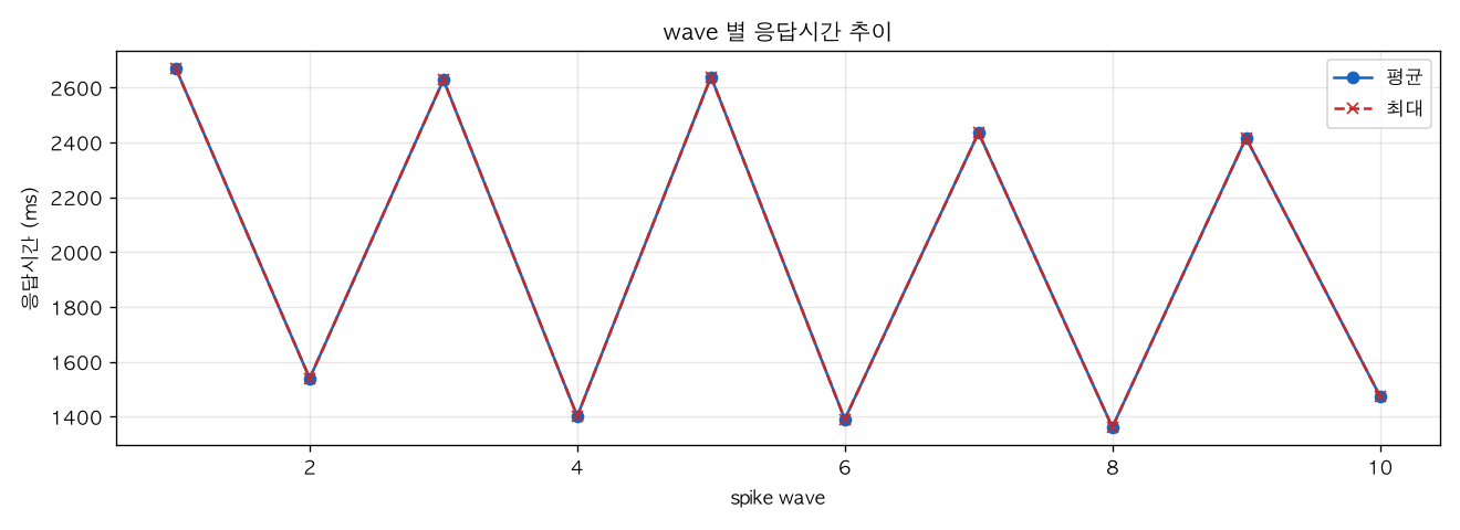 wave 별 응답시간 추이
