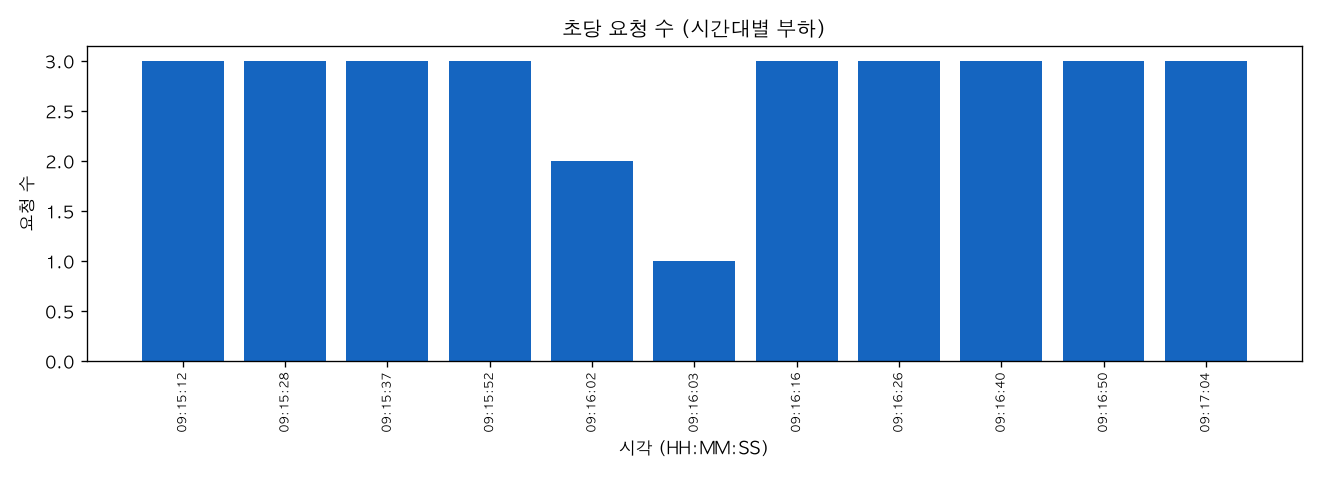 초당 요청 수 (시간대별 부하)