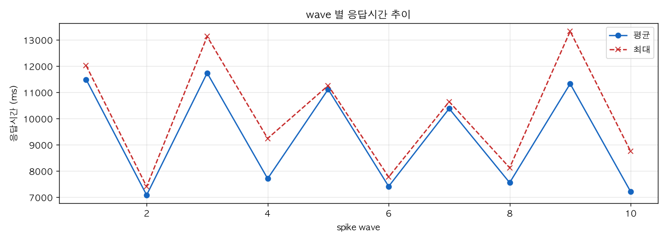 wave 별 응답시간 추이