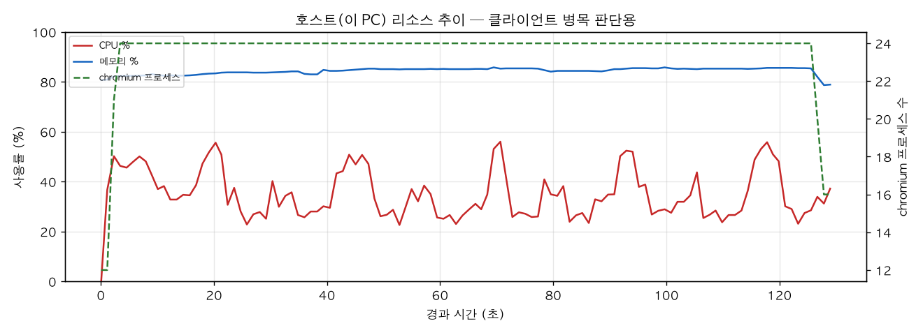 호스트(PC) 리소스 추이