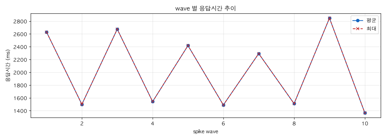wave 별 응답시간 추이