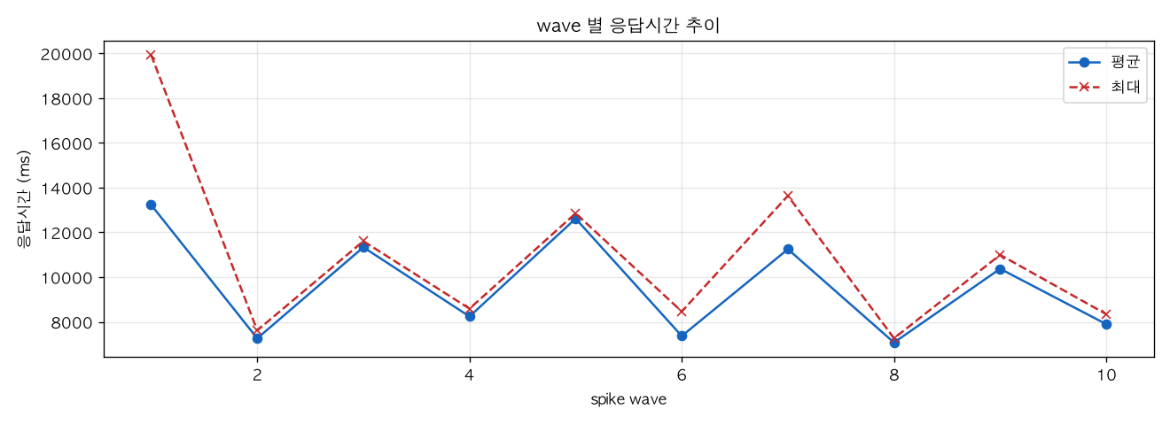 wave 별 응답시간 추이