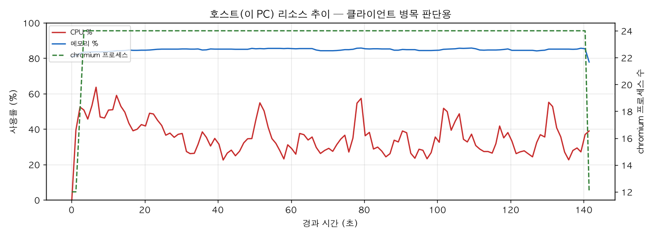 호스트(PC) 리소스 추이