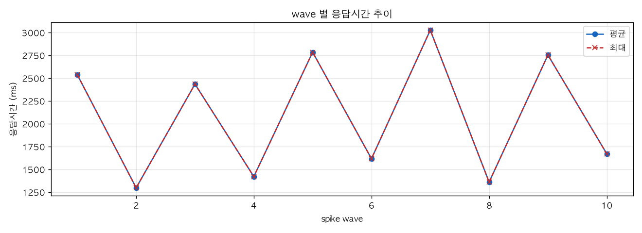 wave 별 응답시간 추이
