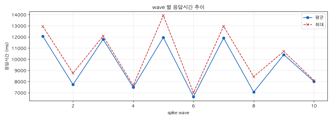 wave 별 응답시간 추이