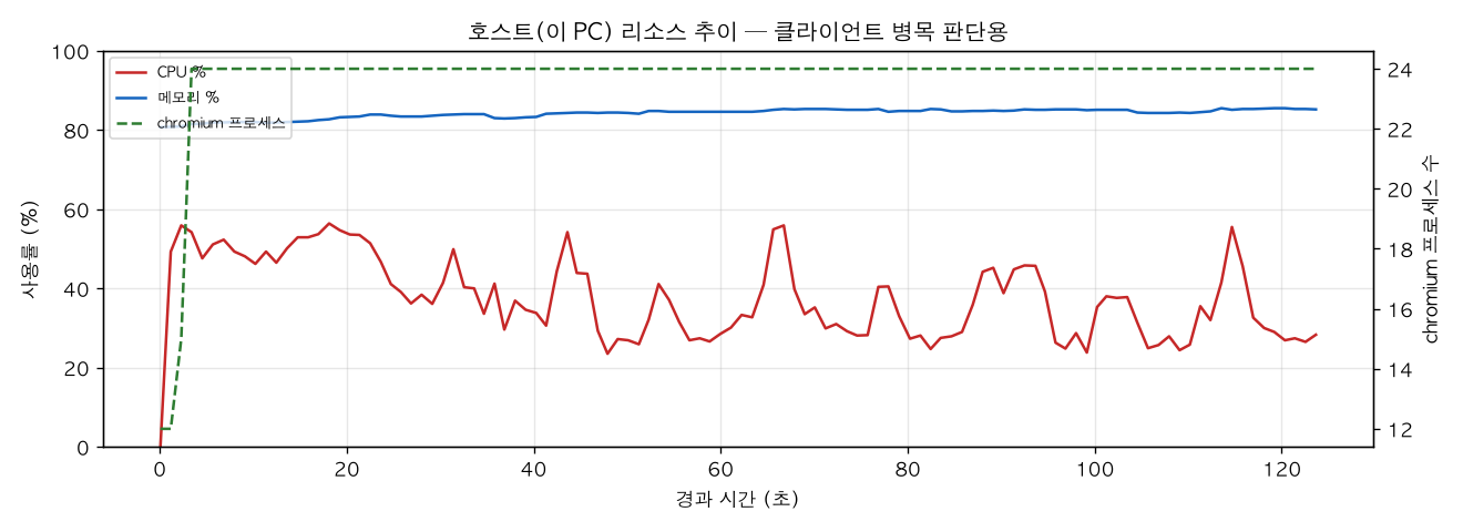 호스트(PC) 리소스 추이
