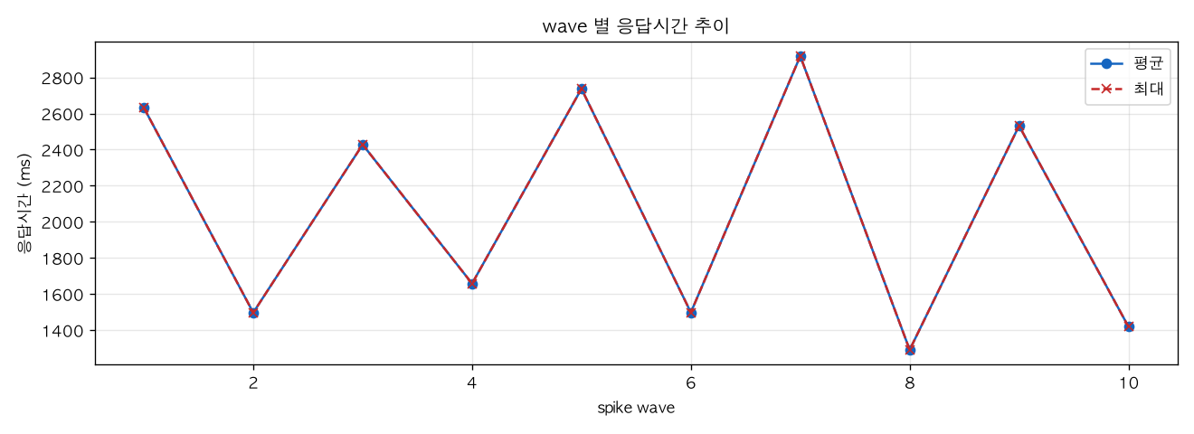 wave 별 응답시간 추이
