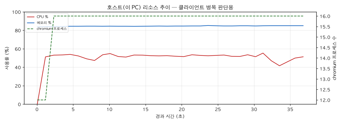 호스트(PC) 리소스 추이