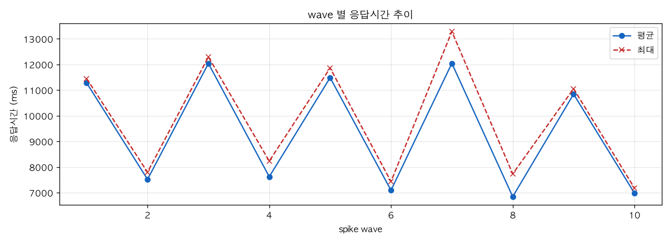 wave 별 응답시간 추이
