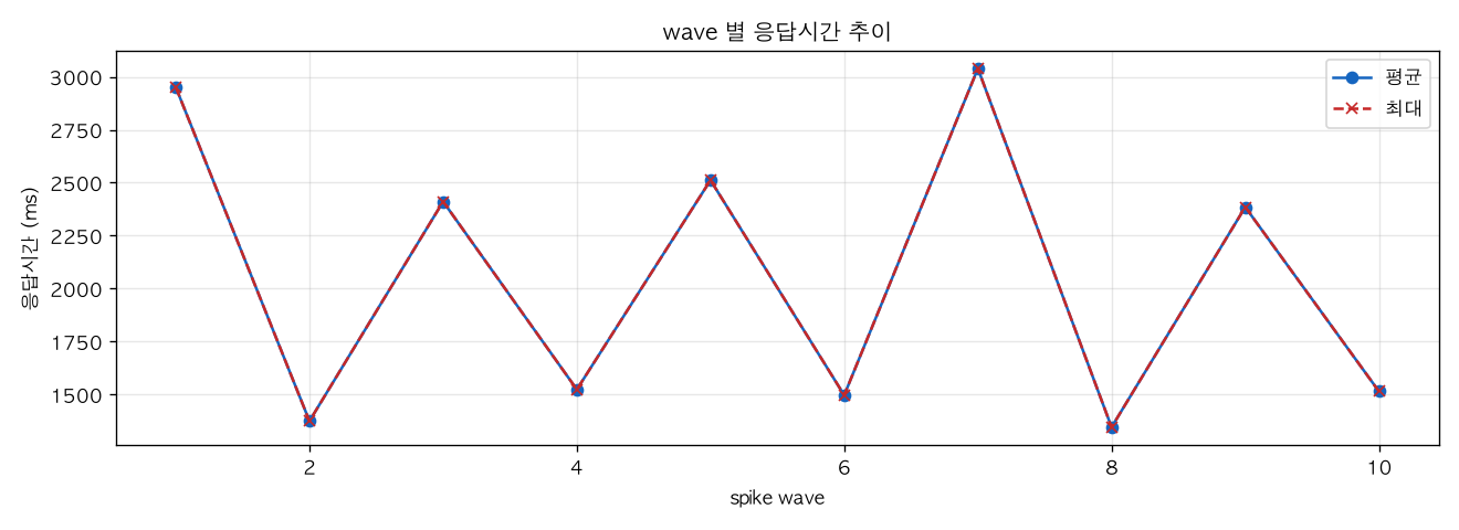 wave 별 응답시간 추이