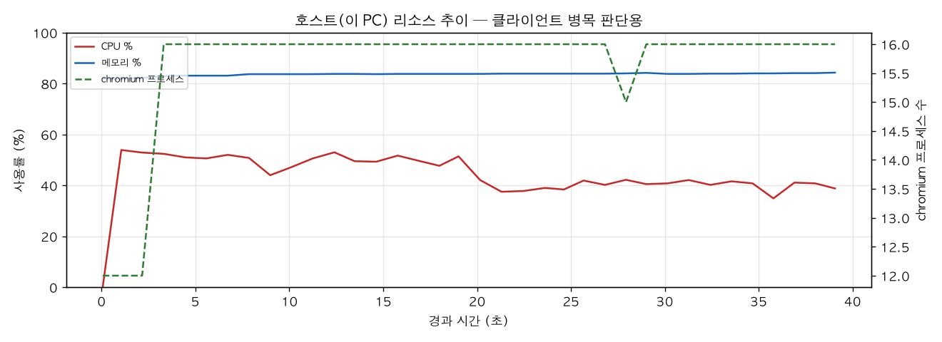 호스트(PC) 리소스 추이