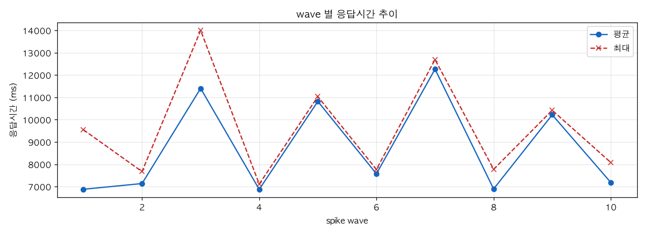 wave 별 응답시간 추이