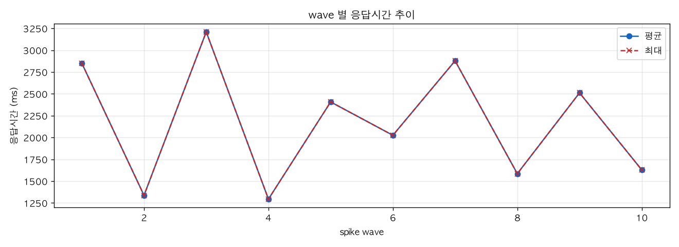wave 별 응답시간 추이