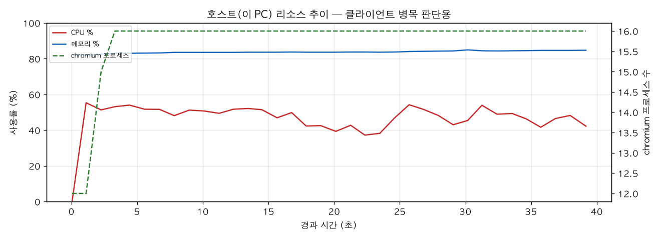 호스트(PC) 리소스 추이