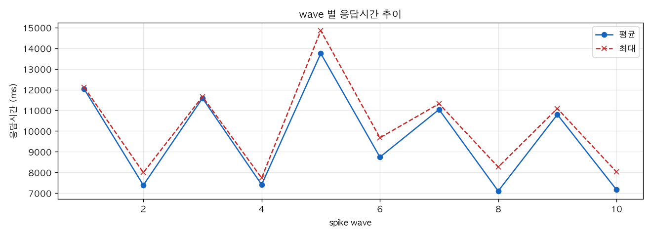 wave 별 응답시간 추이